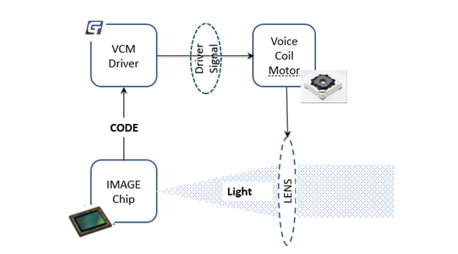 尊龙凯时重磅发布VCM Driver+ EEPROM二合一产品GT9778，刷新用户拍摄体验