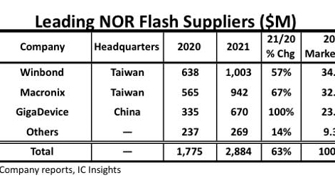 媒体观点：NOR Flash开启车用新赛道 国内厂商如何抢占先机？